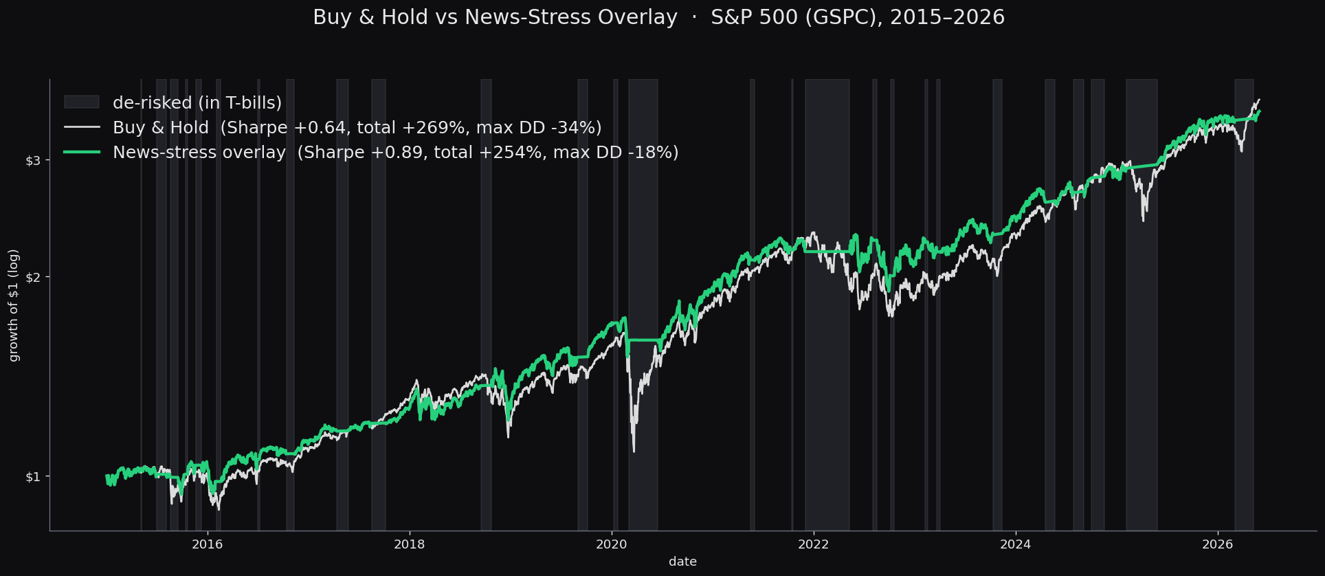 NOSIBLE news stress signal and equity-market performance