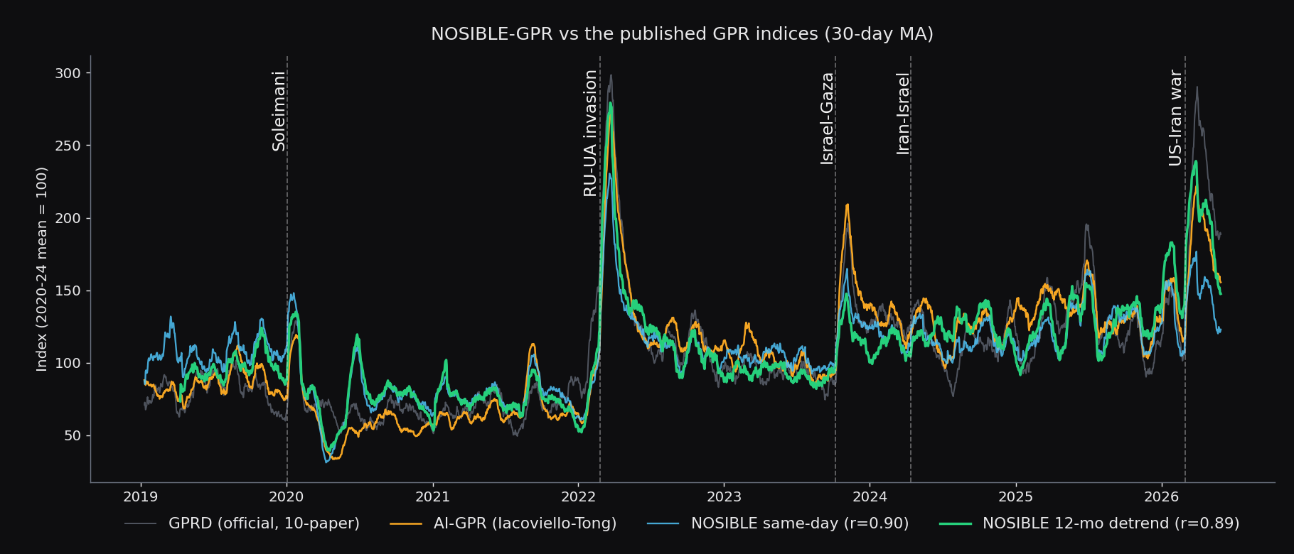 NOSIBLE and published Geopolitical Risk indices
