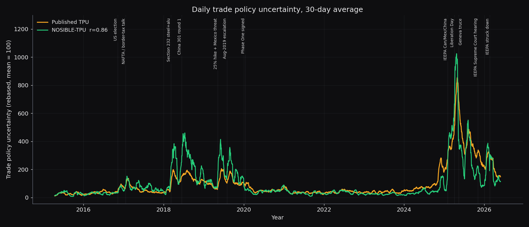 NOSIBLE daily Trade Policy Uncertainty index