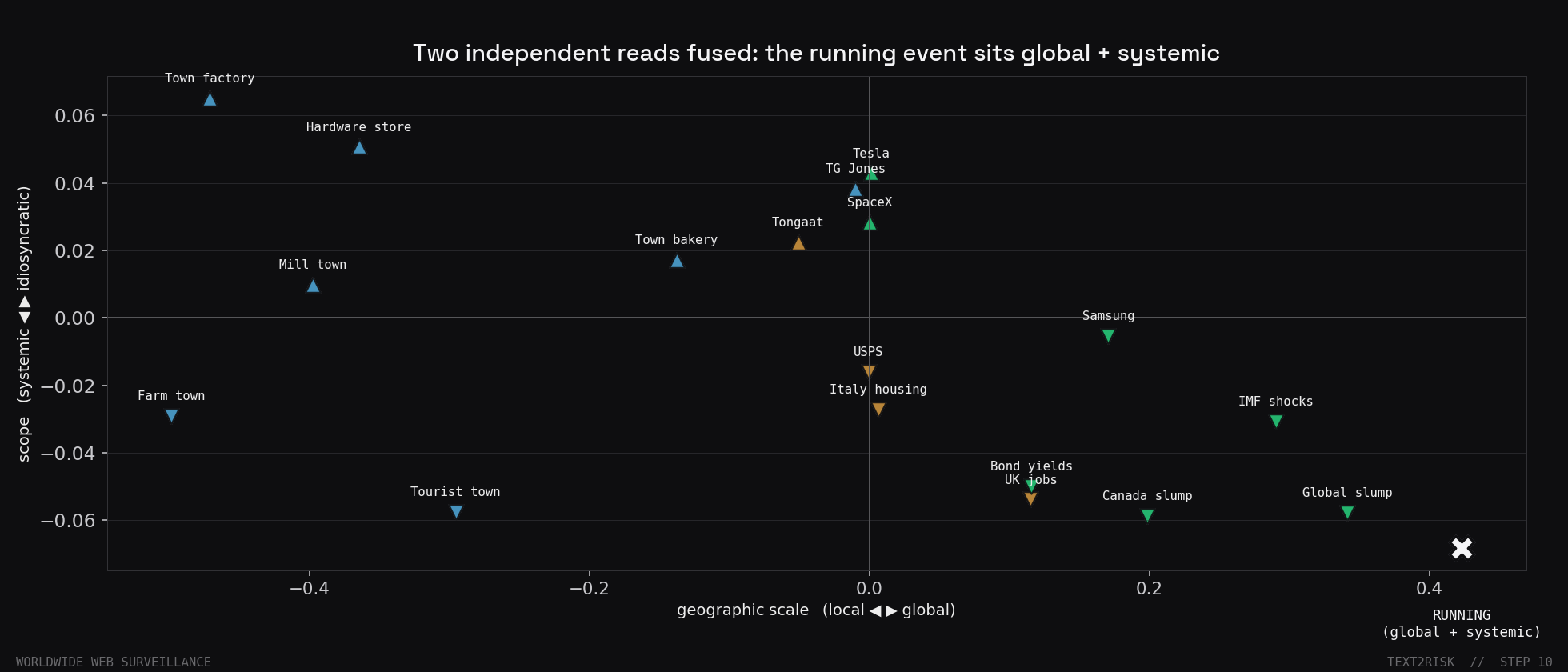 A 2D scatter of the verification events plus the running input, each labelled by name and positioned by geographic scale and scope. The running input sits in the global, systemic corner.