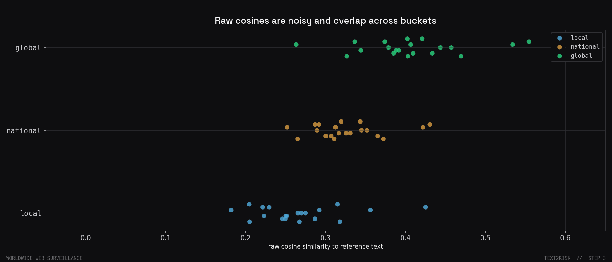 Strip plot of the input sentence's 60 raw cosines, 20 per bucket, colored local, national, global. The clouds are noisy and overlap in the middle.