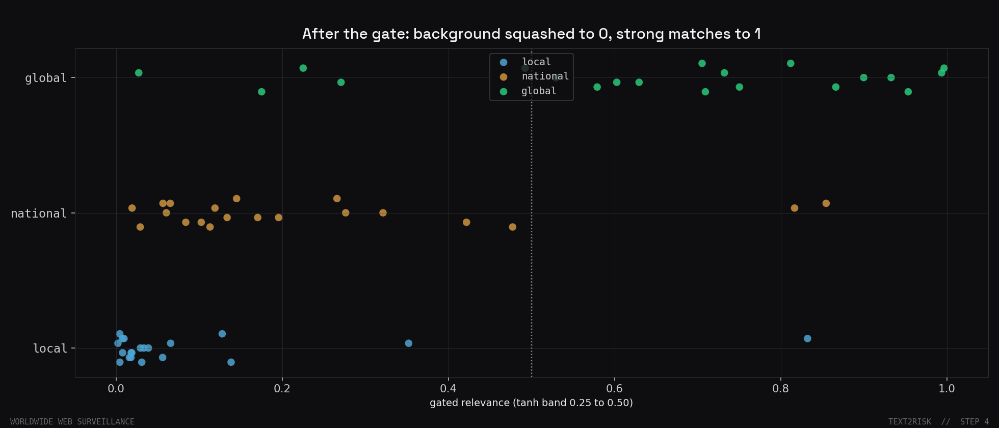 The same 60 cosines after gating. The background is squashed toward 0 and the strong global matches push toward 1.