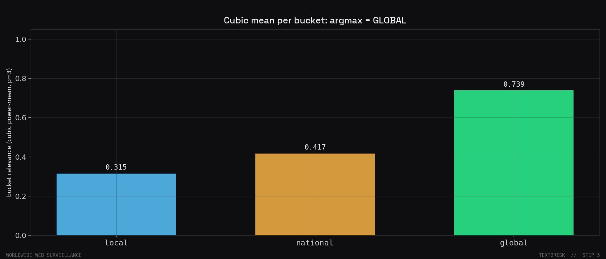 Bar chart of the three bucket scores: local 0.315, national 0.417, global 0.739. The argmax is global.