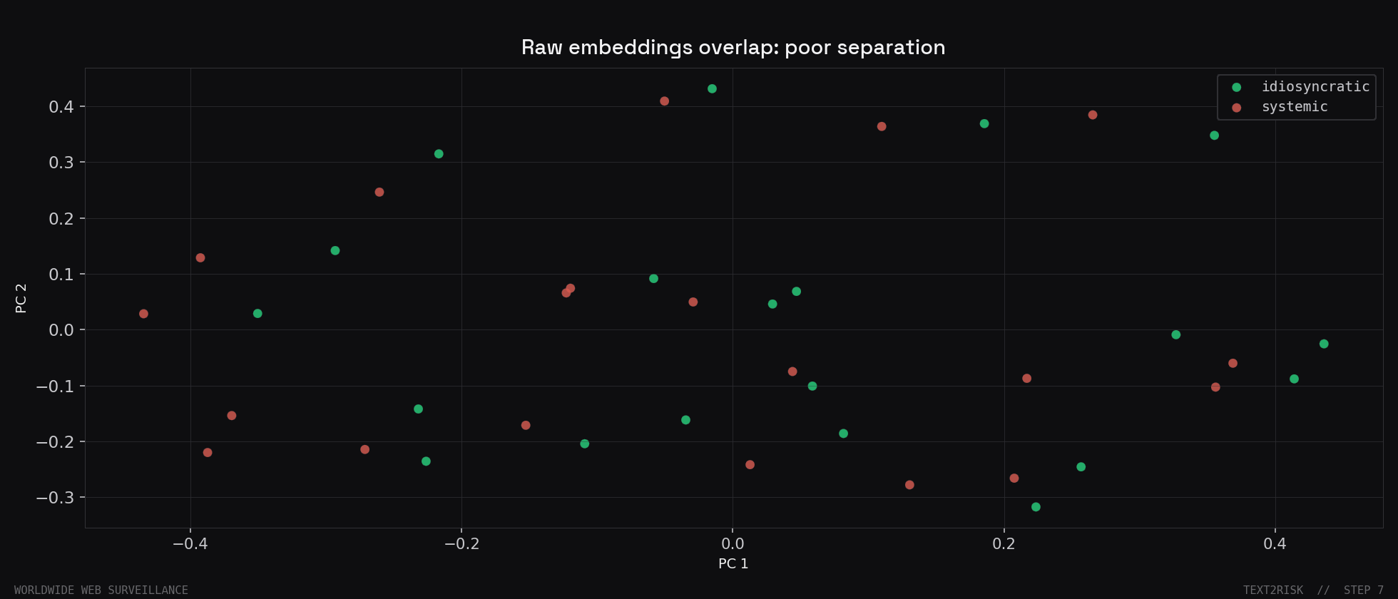 A 2D projection of the raw mirror-set embeddings. The idiosyncratic and systemic clouds overlap heavily.