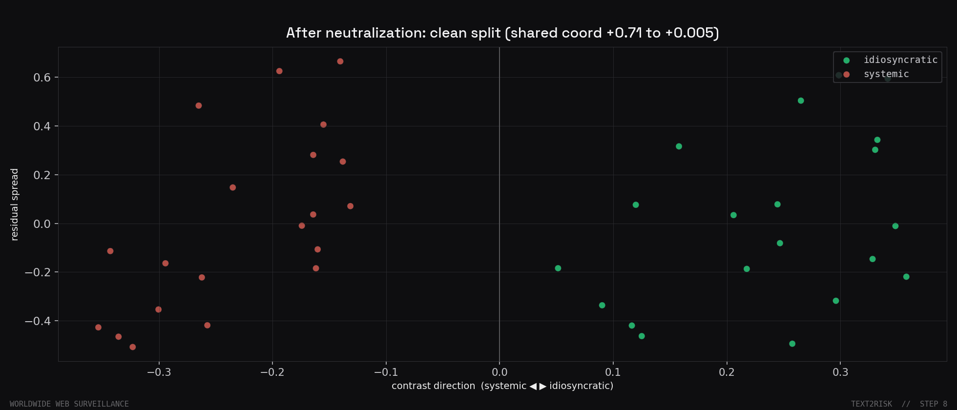 The same sets after neutralization, projected onto the contrast direction. Idiosyncratic on the right, systemic on the left, cleanly separated.